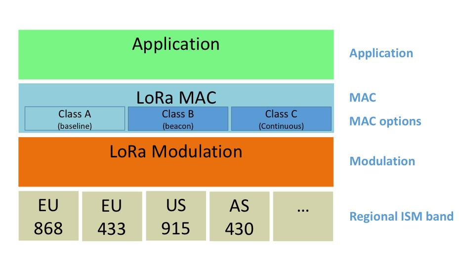 Архітектруа LoRaWAN